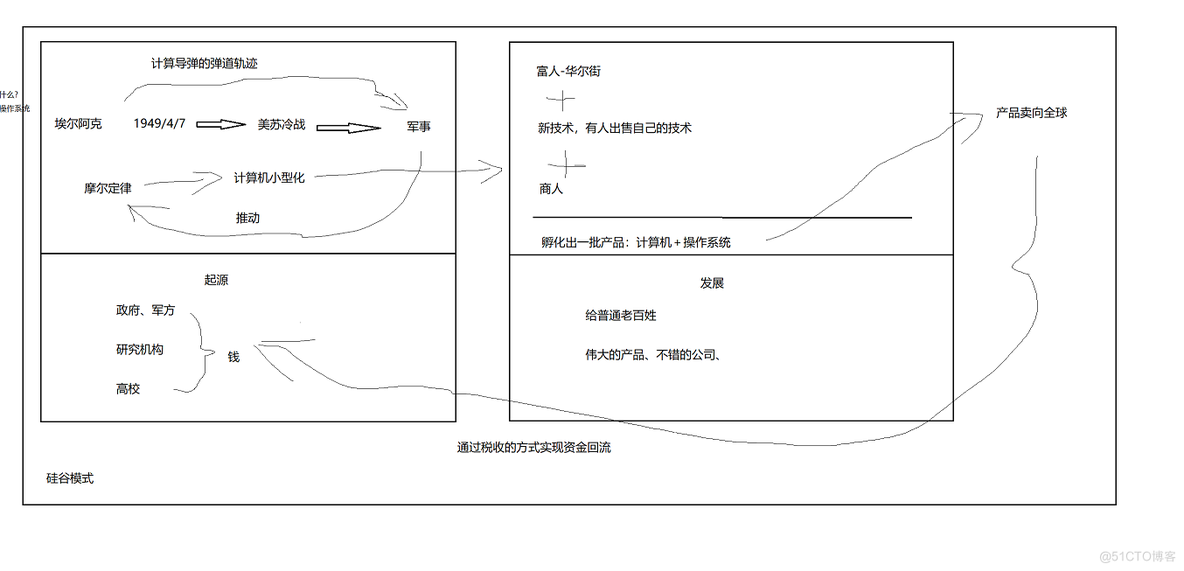 浅谈Linux发展史_商业模式_02