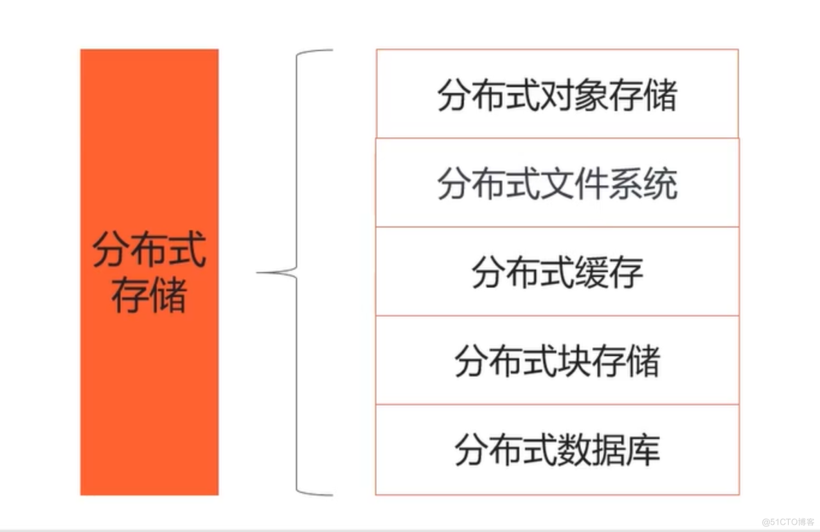 阿里云1+X云计算开发与运维——分布式存储理论_数据_11