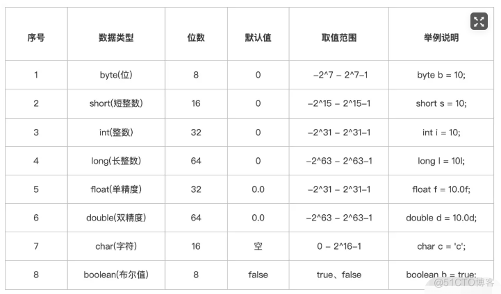 Java里的数据类型都有哪些_数据类型_03