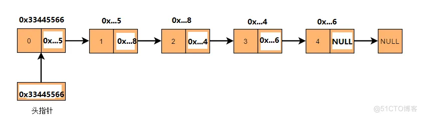 数据结构之“线性表(单链表)”_链表_03
