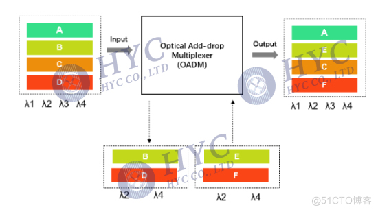 什么是OADM光分插复用器_OADM_03