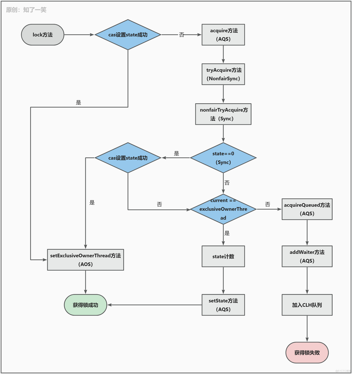 从ReentrantLock角度解析AQS_Java_05