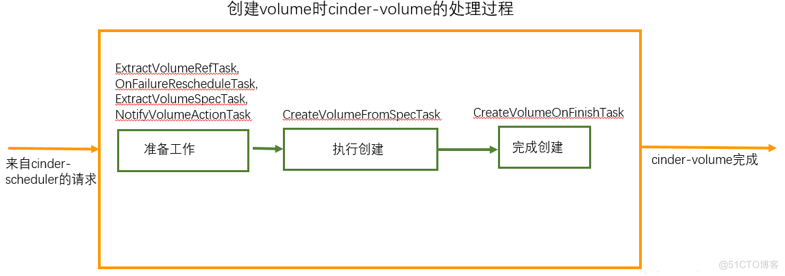 OpenStack的Cinder组件详解_ide_05