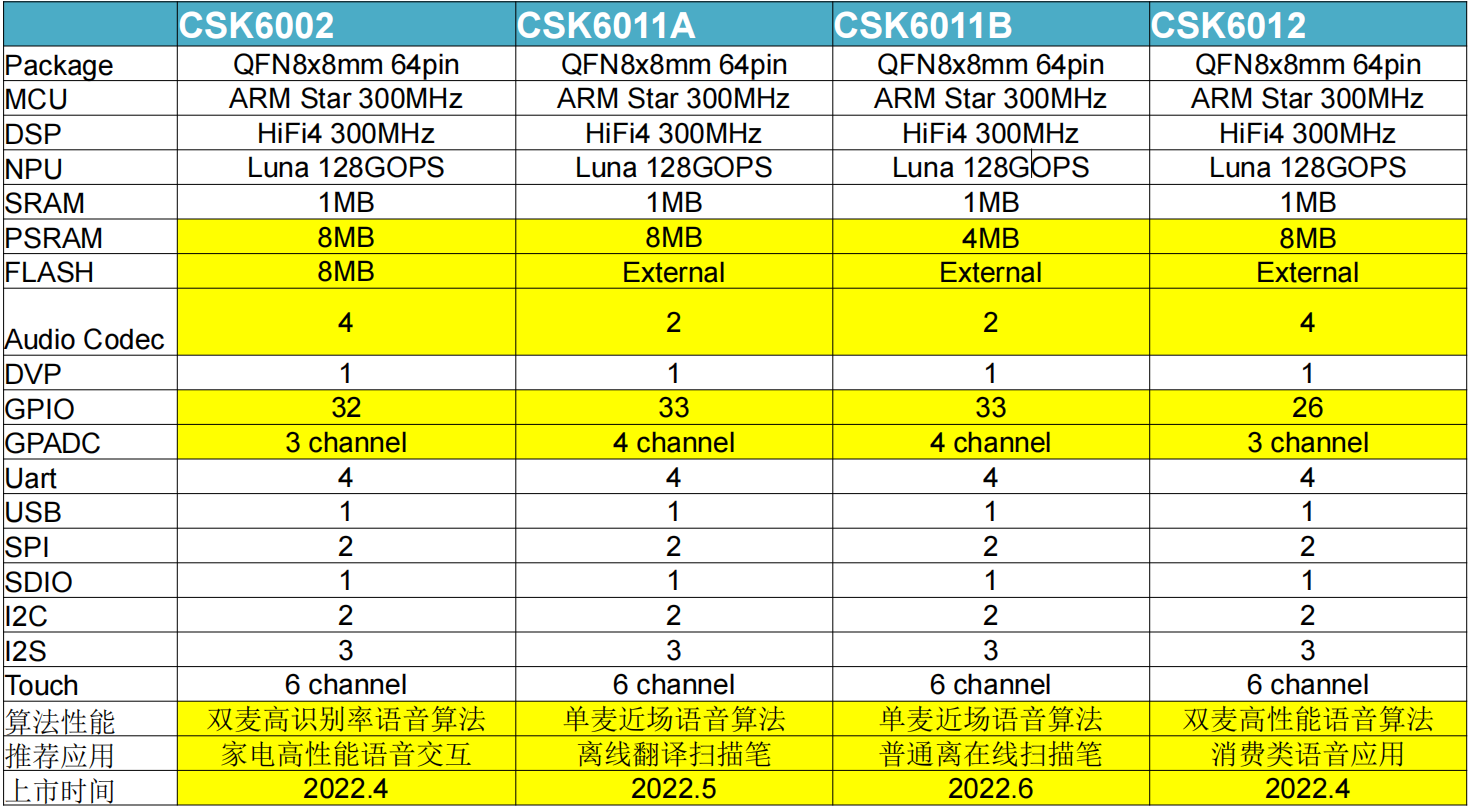 聆思多核异构AI芯片 —— CSK6 特性讲解_AI芯片_14