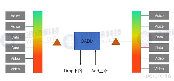 什么是OADM光分插复用器_WDM