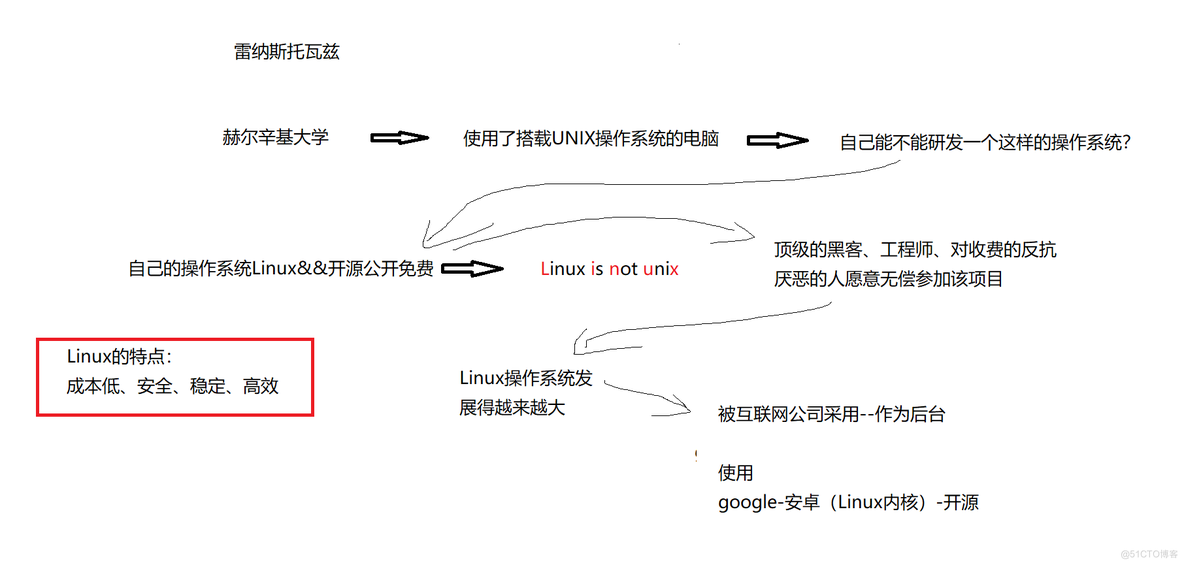 浅谈Linux发展史_商业模式_04