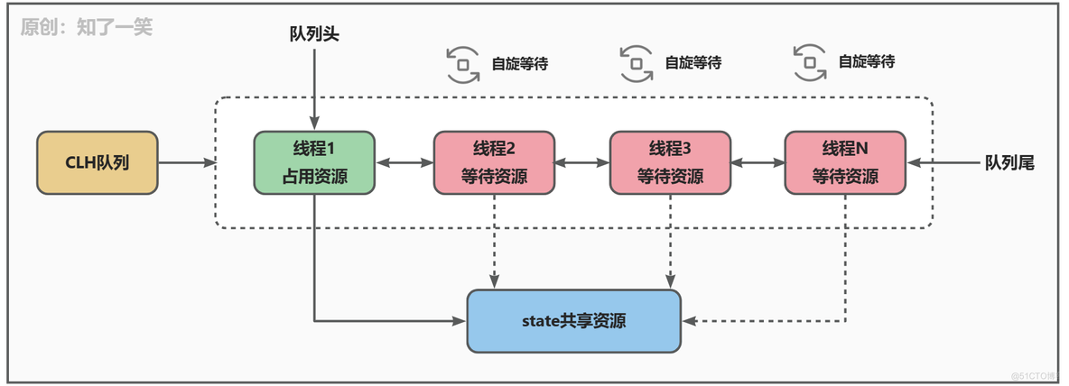 从ReentrantLock角度解析AQS_并发编程_03