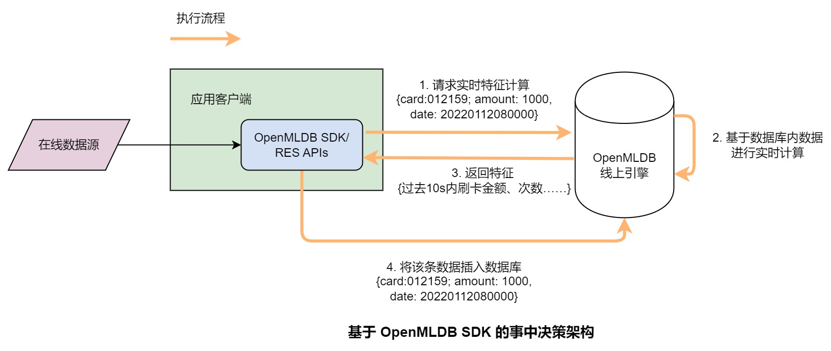 实时决策系统中 OpenMLDB 的常见架构整合方式_特征_05