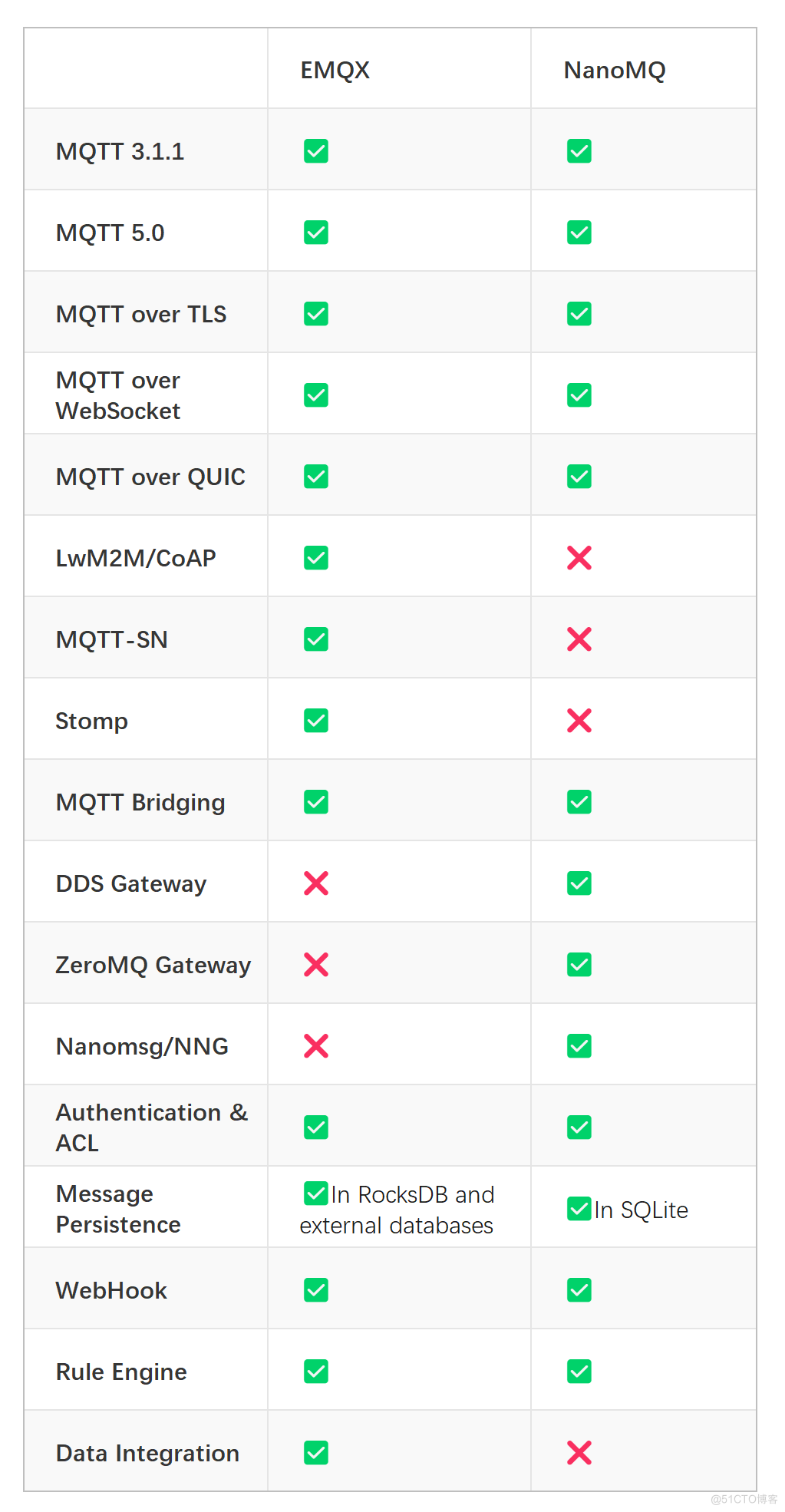 EMQX vs NanoMQ | 2023 MQTT Broker 对比_桥接_05