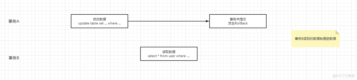 事务及事务的隔离级别_数据_02