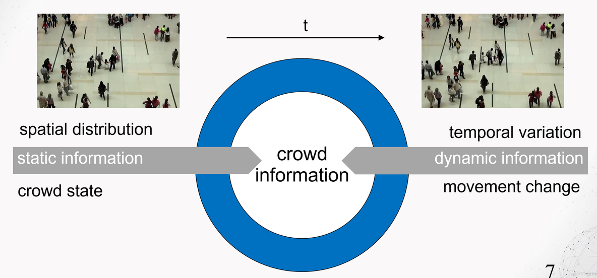 人群行为识别研究_人群动态信息_05