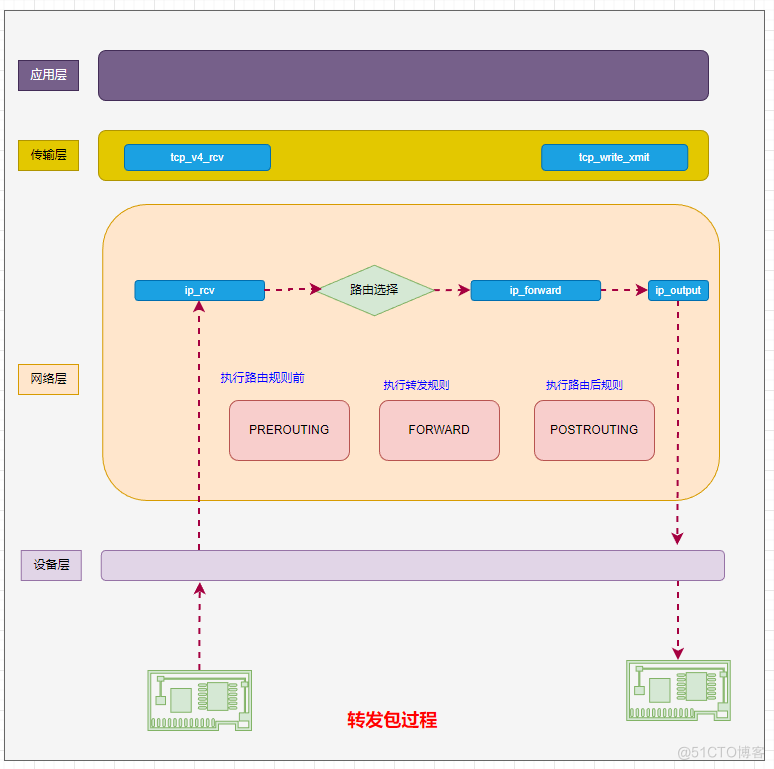 IPtable原理_网络协议栈_03