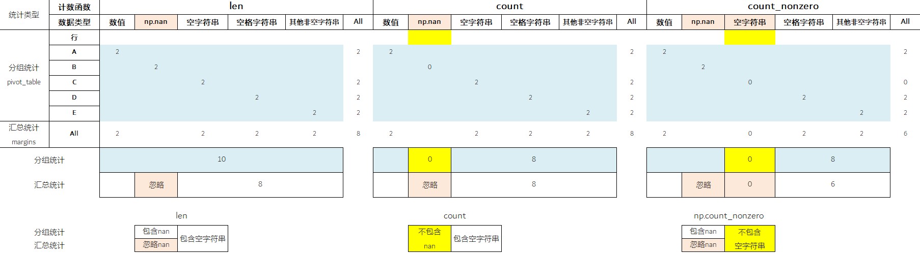 Python Pandas pivot_table 透视表 计数_缺失值_02