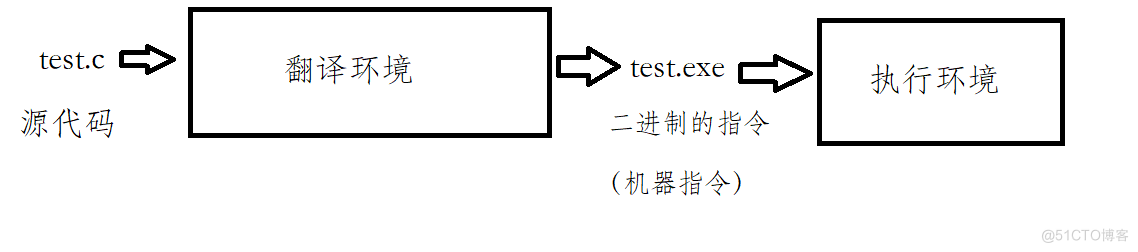 程序环境和预处理_预处理指令