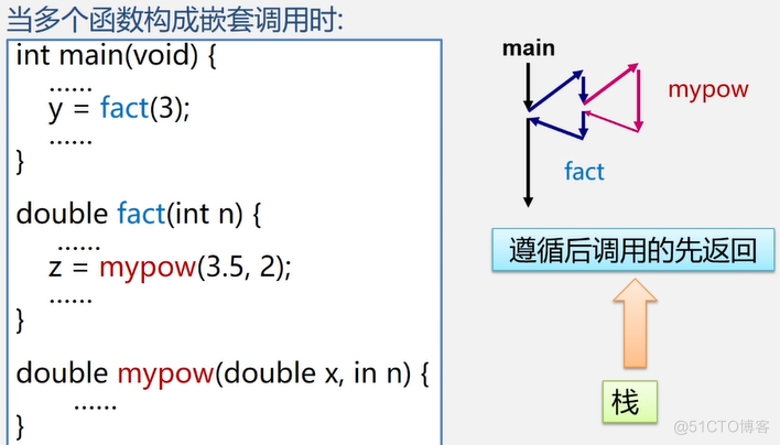 栈和递归_调用函数