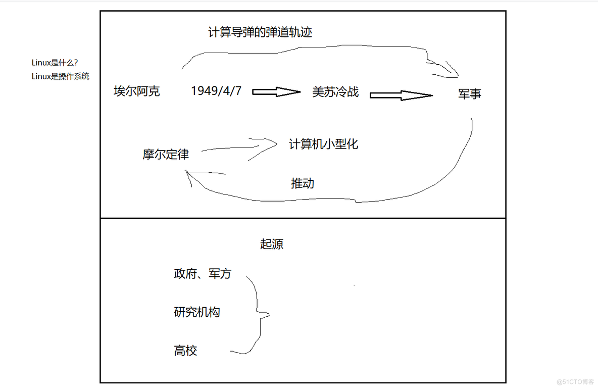 浅谈Linux发展史_商业模式