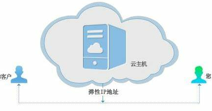 弹性 IP_服务器