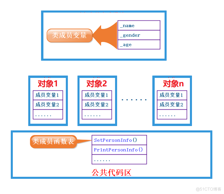 C++类和对象_封装part1_封装_05