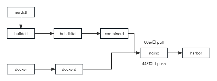 84-云原生操作系统-基于nerdctl + buildkitd构建容器镜像_containerd