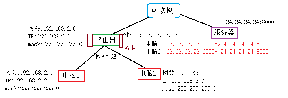 网络七层模型—网络层_IP_03