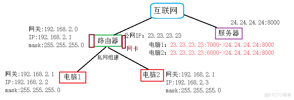 网络七层模型—网络层_IP_03