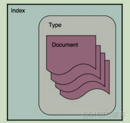 elk学习笔记-elasticsearch基础概念_Elastic_08