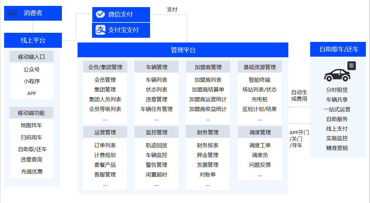 汽车TBOX  分时租赁_硬件软件_app_系统_平台开发_智慧出行_车联网