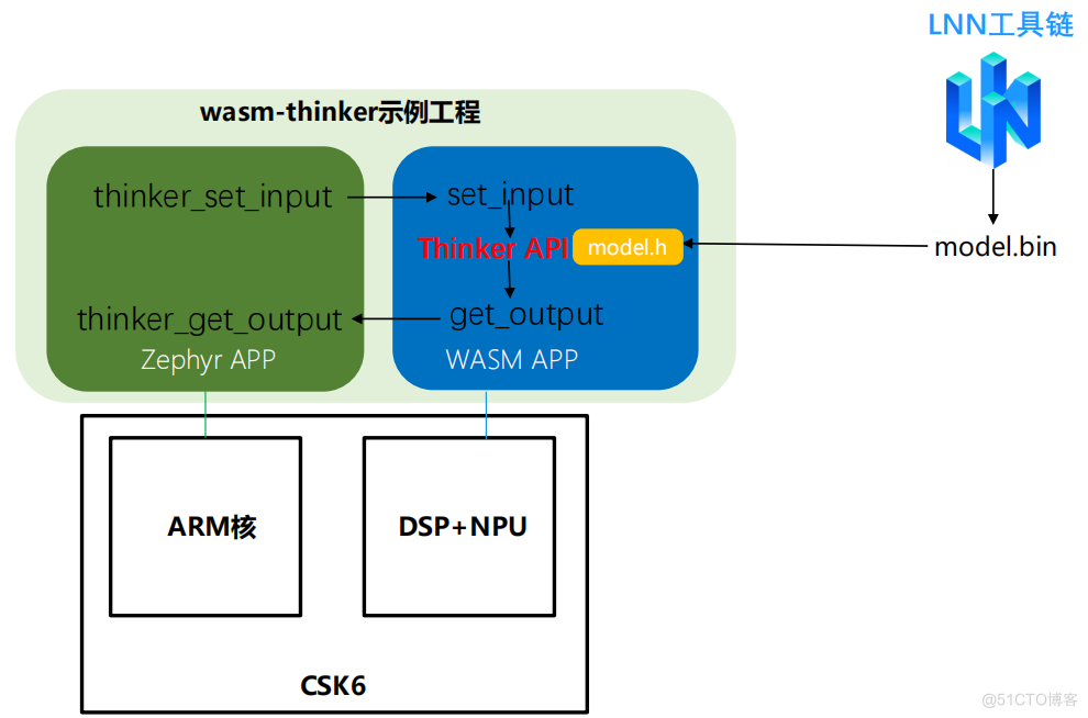 AI模型训练部署：在CSK6芯片上运行你自己的AI模型_pytorch_08