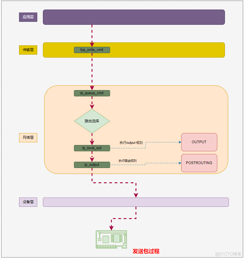 IPtable原理_IP_02