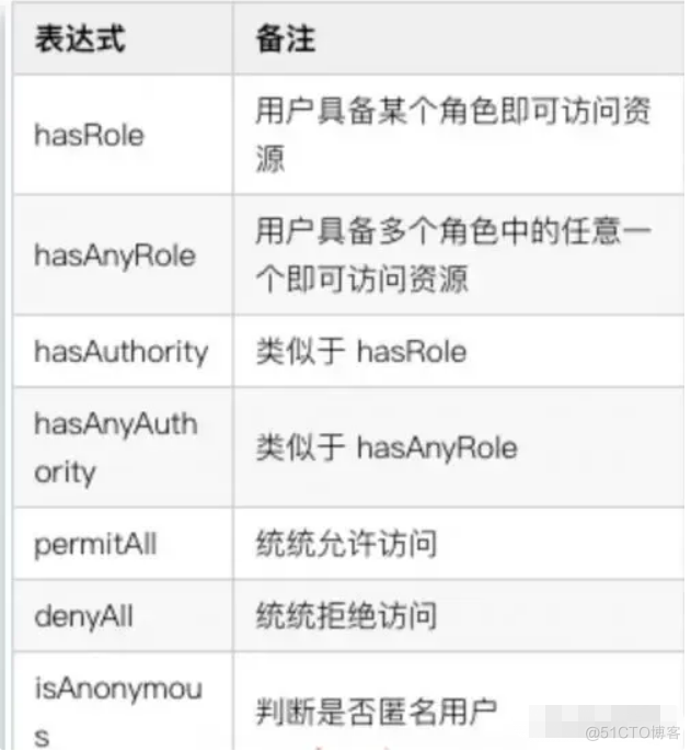 Spring Security的四种权限控制方式_权限控制_02