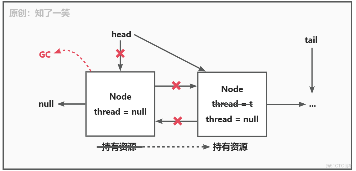 从ReentrantLock角度解析AQS_源码_04