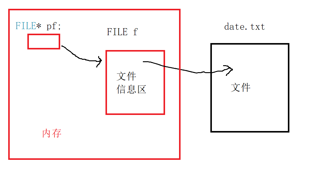 C语言文件操作_文件指针