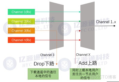 什么是OADM光分插复用器_波分复用器_02