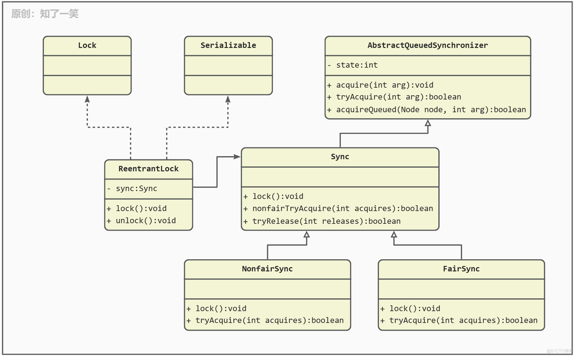 从ReentrantLock角度解析AQS_并发编程_02