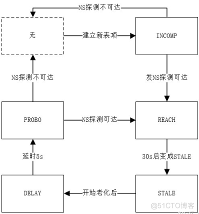 IPV6-NDP邻居发现协议_优先级