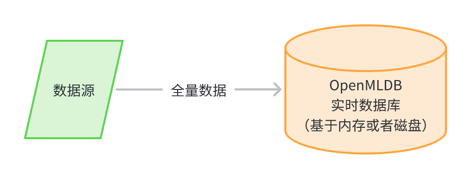 实时决策系统中 OpenMLDB 的常见架构整合方式_开源