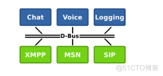 D-Bus学习（十）：在D-Bus上的telepathy[一]：纸上谈兵_dictionary