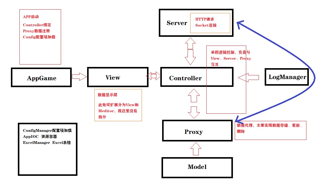 Unity3D框架——AMPVCS（自研）详解_Unity3D