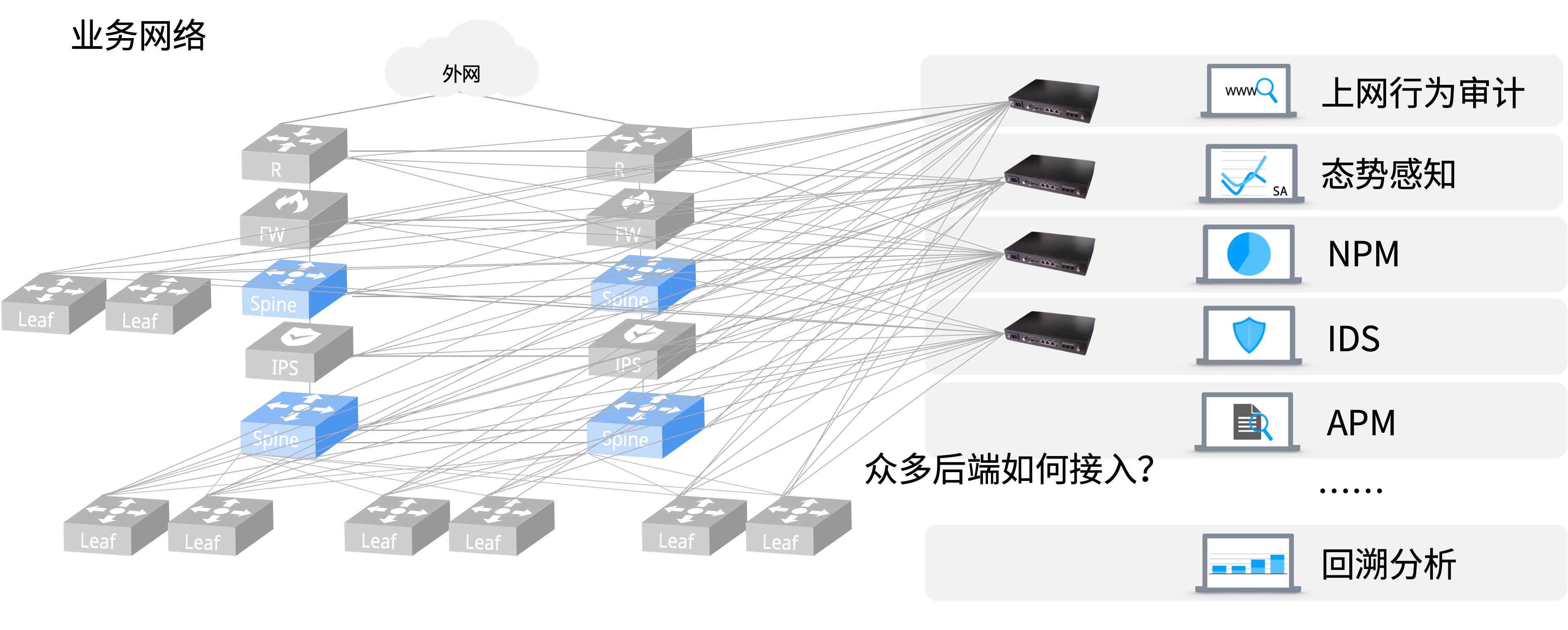 新型数据中心建设中的“第三张网”——独立的流量采集网_流量采集