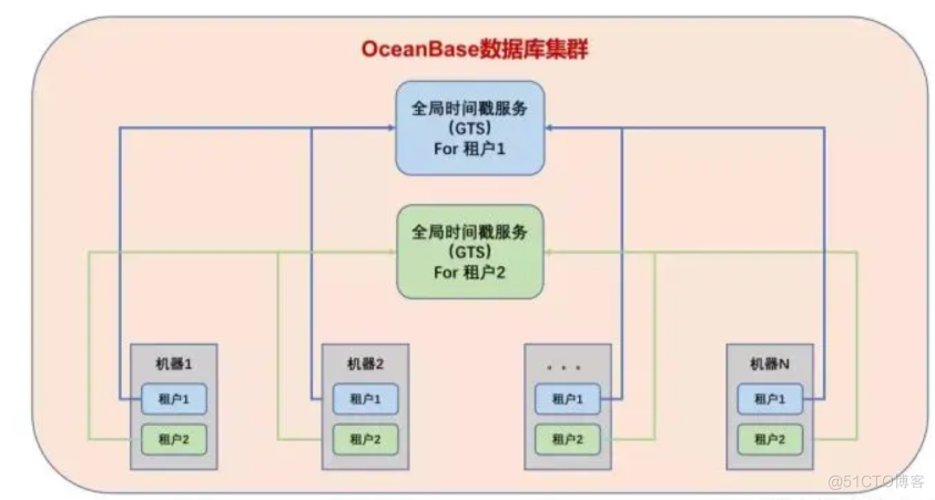 OceanBase 入门篇（一）_数据_13