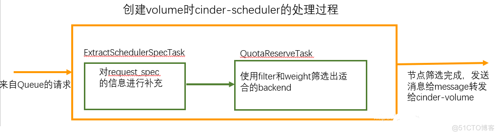 OpenStack的Cinder组件详解_Cinder_04