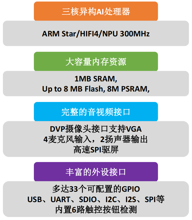 聆思多核异构AI芯片 —— CSK6 特性讲解_嵌入式_04