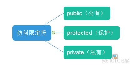 C++类和对象_封装part1_封装_03