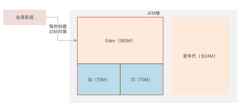 JVM系统优化实践（16）：线上GC案例（一）_老年代_03