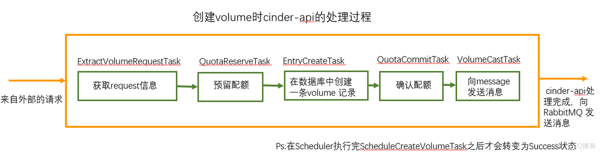 OpenStack的Cinder组件详解_Cinder_03