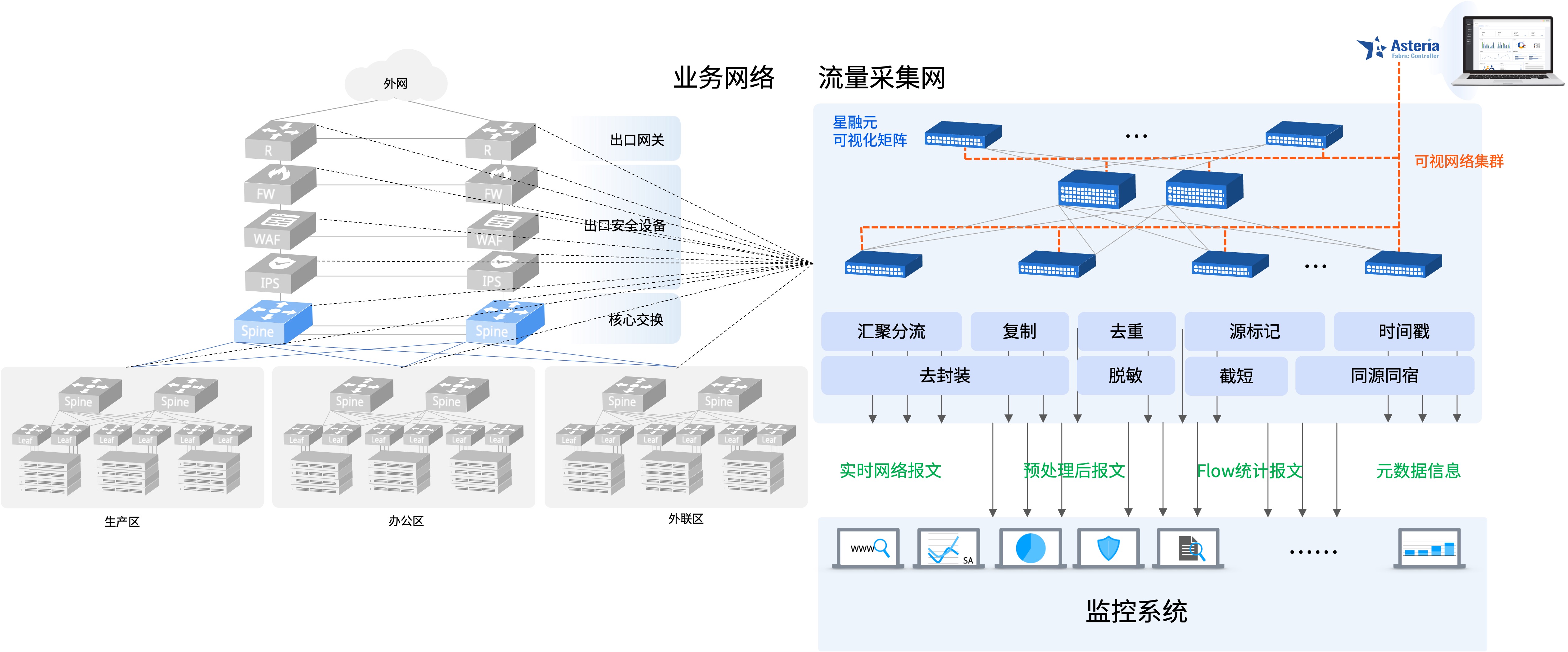 新型数据中心建设中的“第三张网”——独立的流量采集网_数据中心_02