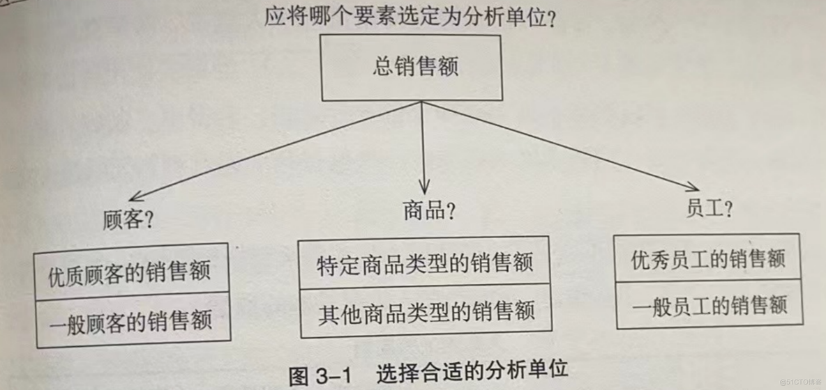 06进阶数据分析实例:拟定办公用品的营销战略（Excel）_数据分析_03