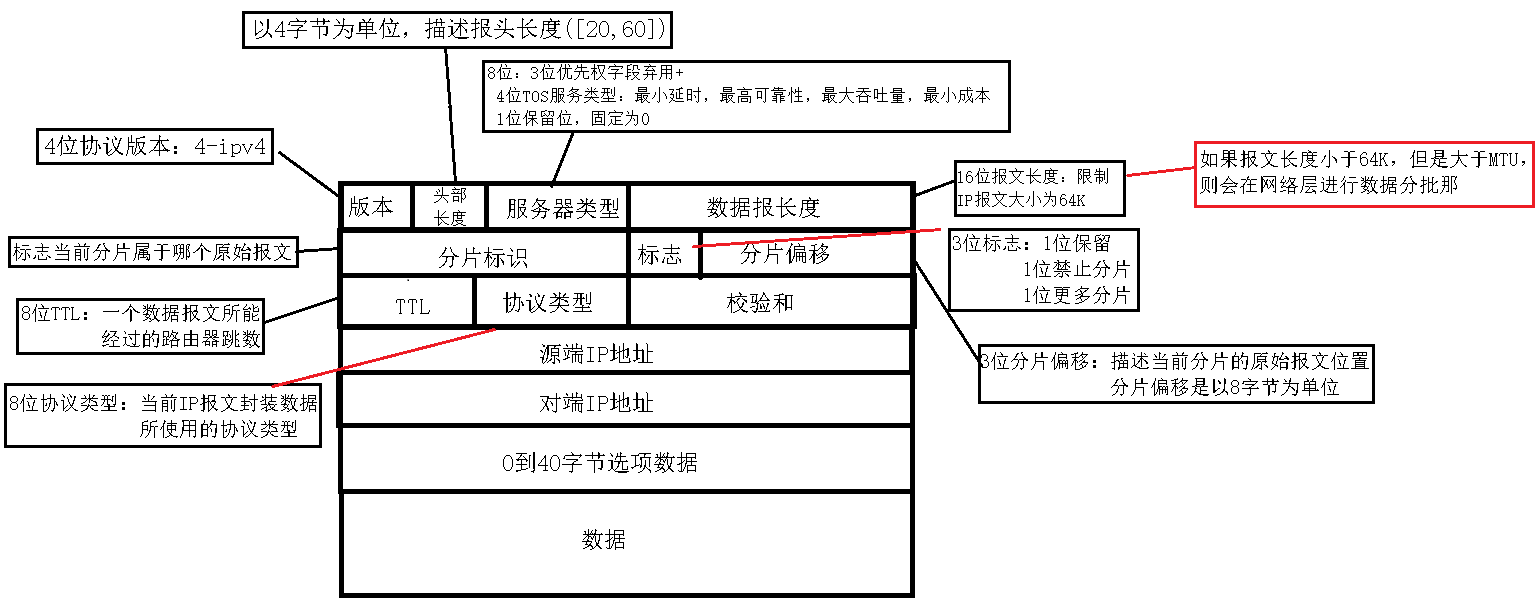 网络七层模型—网络层_路由选择