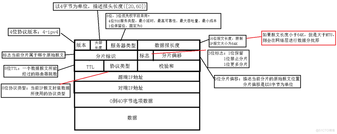 网络七层模型—网络层_IP