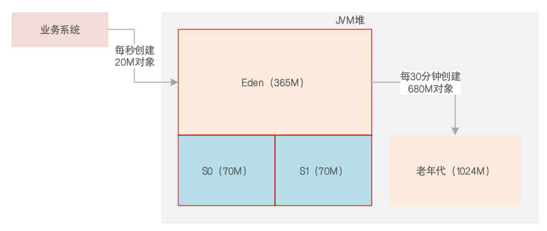 JVM系统优化实践（16）：线上GC案例（一）_老年代_04